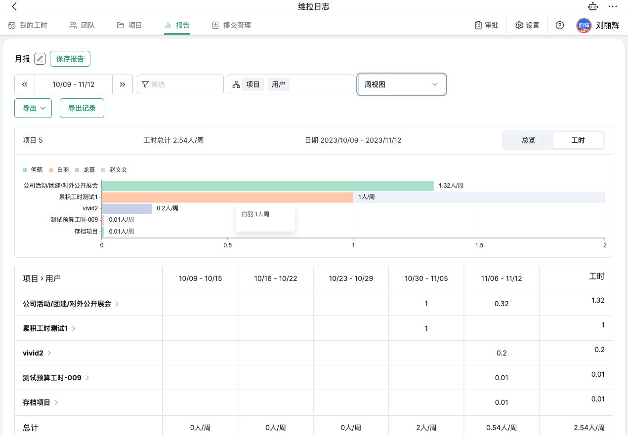 百分比模式-按项目、用户展示