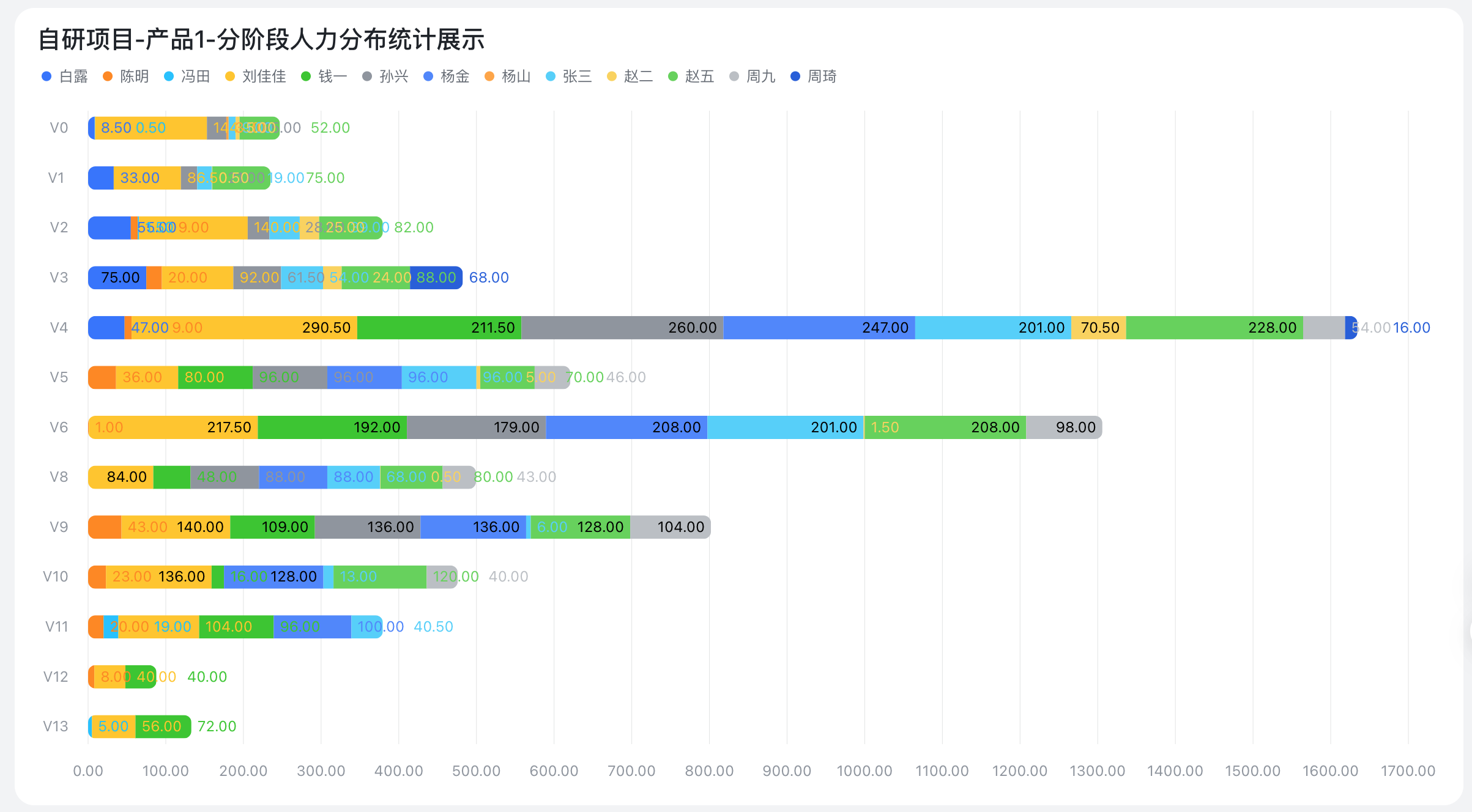 维拉工时-标签统计研发人员不同版本工时分布